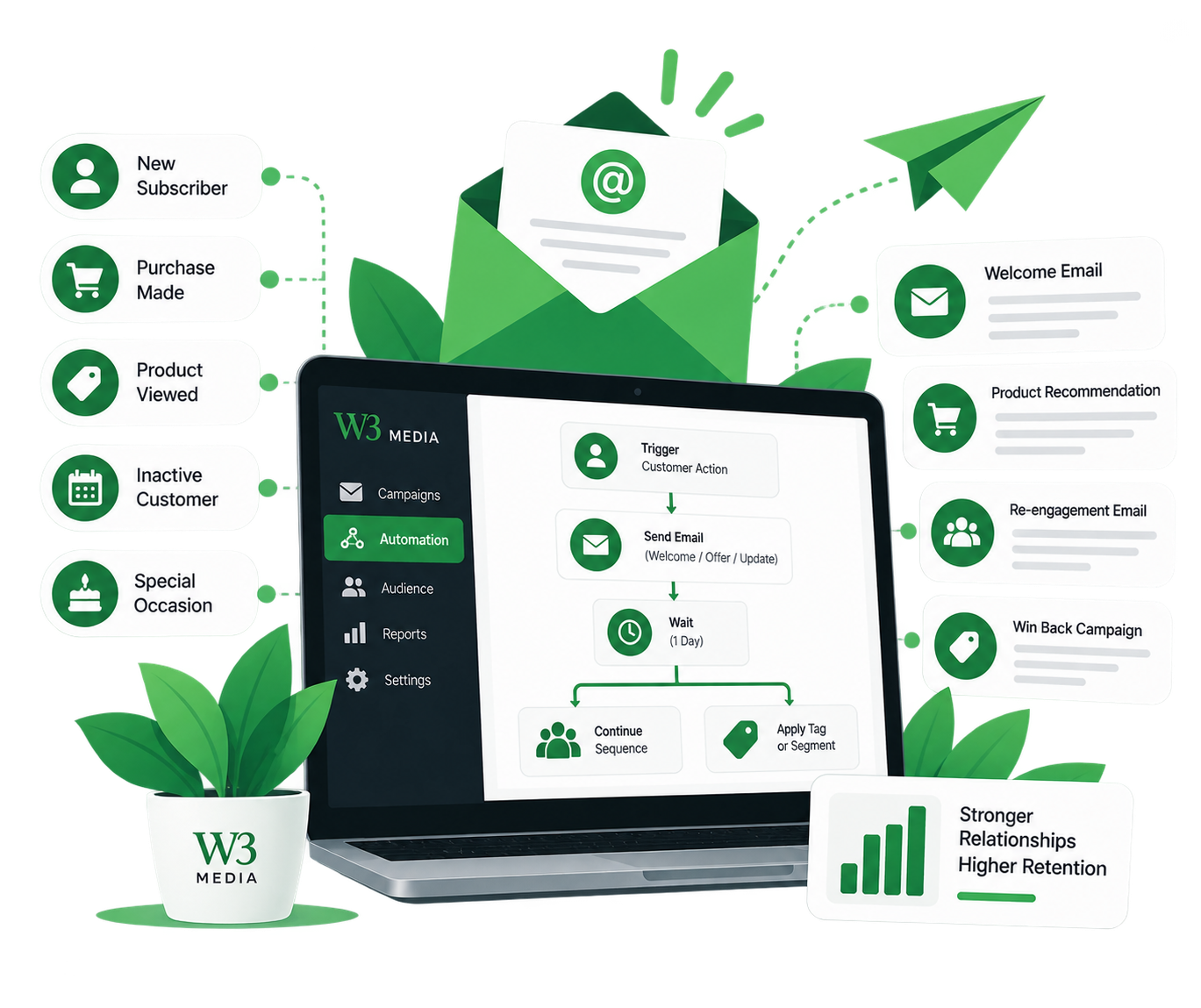 Email marketing automation Sri Lanka