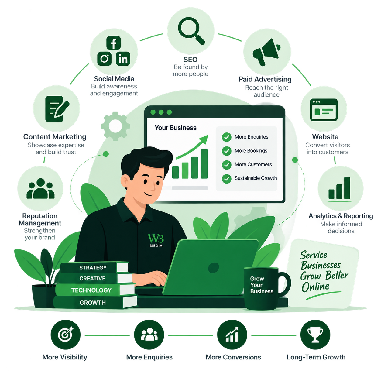 Connected digital marketing capability for service businesses